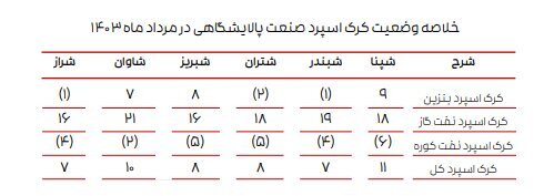 ادامه تاثیر دستورالعمل نرخ خوراک بر کرک اسپرد بنزین و درآمد پالایشگاهها/ کرک اسپرد شرکتهای پالایشی کاهش یافت ادامه تاثیر دستورالعمل نرخ خوراک بر کرک اسپرد بنزین و درآمد پالایشگاهها/ کرک اسپرد شرکتهای پالایشی کاهش یافت