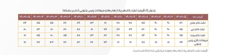 ادامه تاثیر دستورالعمل نرخ خوراک بر کرک اسپرد بنزین و درآمد پالایشگاهها/ کرک اسپرد شرکتهای پالایشی کاهش یافت ادامه تاثیر دستورالعمل نرخ خوراک بر کرک اسپرد بنزین و درآمد پالایشگاهها/ کرک اسپرد شرکتهای پالایشی کاهش یافت