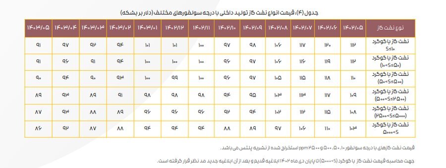 ادامه تاثیر دستورالعمل نرخ خوراک بر کرک اسپرد بنزین و درآمد پالایشگاهها/ کرک اسپرد شرکتهای پالایشی کاهش یافت ادامه تاثیر دستورالعمل نرخ خوراک بر کرک اسپرد بنزین و درآمد پالایشگاهها/ کرک اسپرد شرکتهای پالایشی کاهش یافت