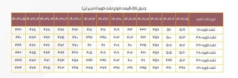 ادامه تاثیر دستورالعمل نرخ خوراک بر کرک اسپرد بنزین و درآمد پالایشگاهها/ کرک اسپرد شرکتهای پالایشی کاهش یافت ادامه تاثیر دستورالعمل نرخ خوراک بر کرک اسپرد بنزین و درآمد پالایشگاهها/ کرک اسپرد شرکتهای پالایشی کاهش یافت