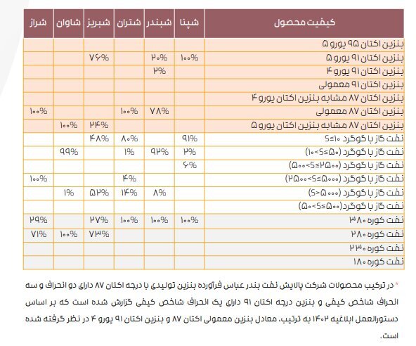 ادامه تاثیر دستورالعمل نرخ خوراک بر کرک اسپرد بنزین و درآمد پالایشگاهها/ کرک اسپرد شرکتهای پالایشی کاهش یافت ادامه تاثیر دستورالعمل نرخ خوراک بر کرک اسپرد بنزین و درآمد پالایشگاهها/ کرک اسپرد شرکتهای پالایشی کاهش یافت