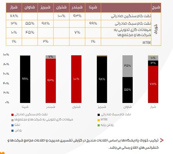 ادامه تاثیر دستورالعمل نرخ خوراک بر کرک اسپرد بنزین و درآمد پالایشگاهها/ کرک اسپرد شرکتهای پالایشی کاهش یافت ادامه تاثیر دستورالعمل نرخ خوراک بر کرک اسپرد بنزین و درآمد پالایشگاهها/ کرک اسپرد شرکتهای پالایشی کاهش یافت