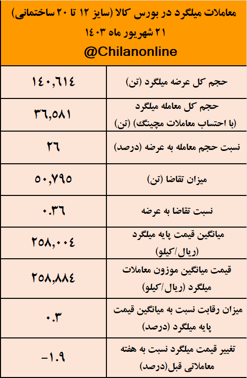 عقبنشینی میلگرد بورسی به کانال ۲۵ هزار تومانی/ نتیجه معاملات میلگرد در بورس کالا عقبنشینی میلگرد بورسی به کانال ۲۵ هزار تومانی/ نتیجه معاملات میلگرد در بورس کالا