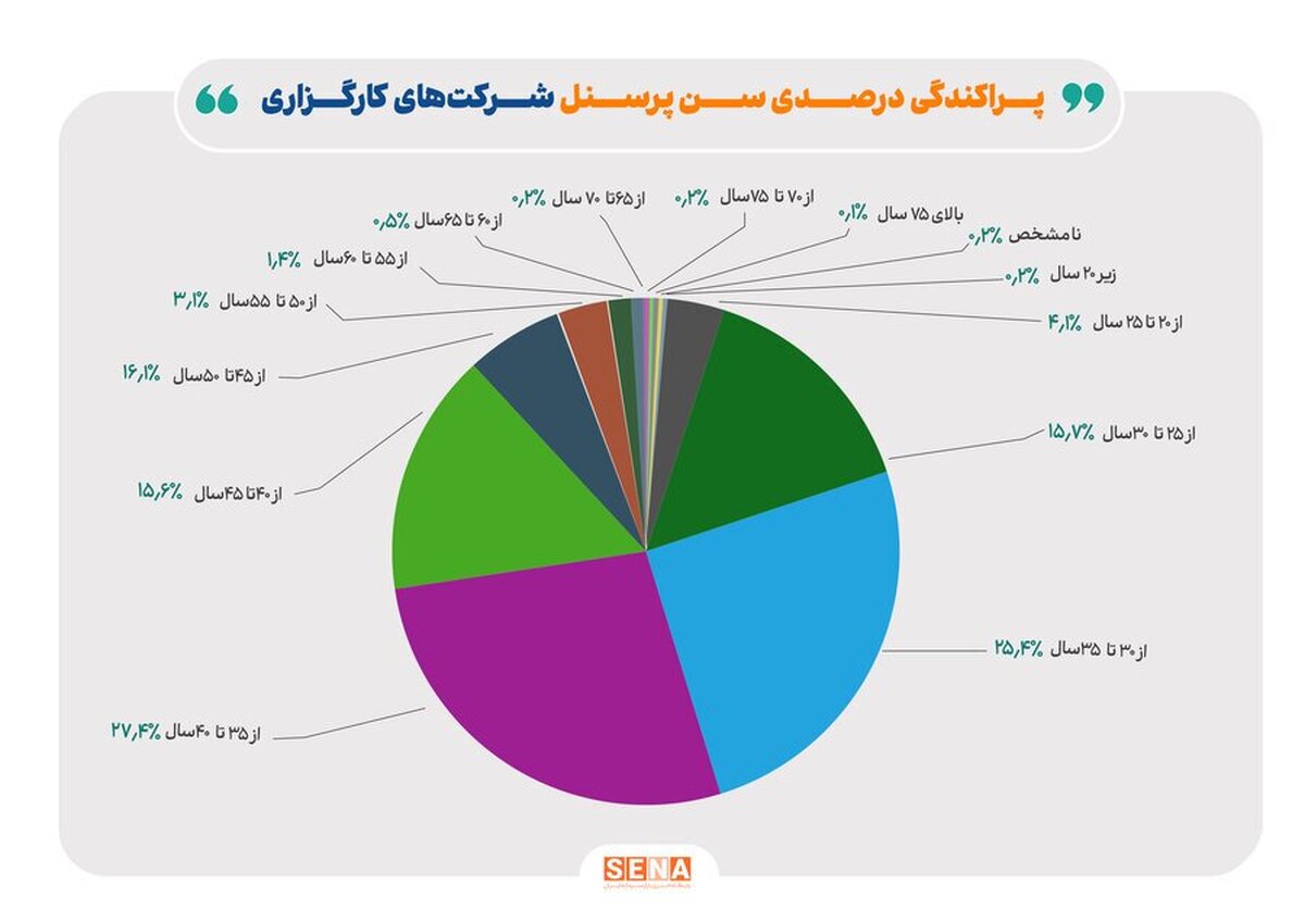 صنعت کارگزاری بورس، پایگاه اشتغال جوانان تحصیل‌کرده/ ۷۰ درصد بازار کار کارگزاری‌ها در اختیار گروه سنی زیر ۴۰ سال است/ ۴۱ درصد مشاغل موجود در کارگزاری‌های بورسی در اختیار زنان قرار گرفت/ ۸۵ درصد پرسنل صنعت کارگزاری دارای مدرک کارشناسی و بالاتر هستند