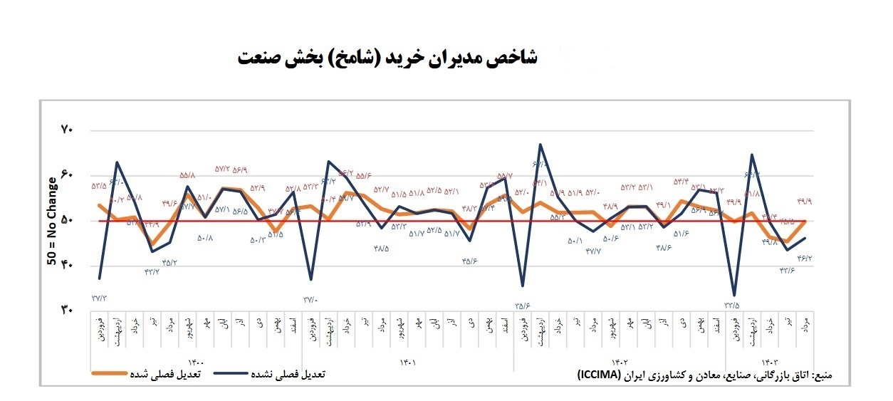 شاخص مدیران خرید از رکود متوالی اقتصاد خبر میدهد شاخص مدیران خرید از رکود متوالی اقتصاد خبر میدهد