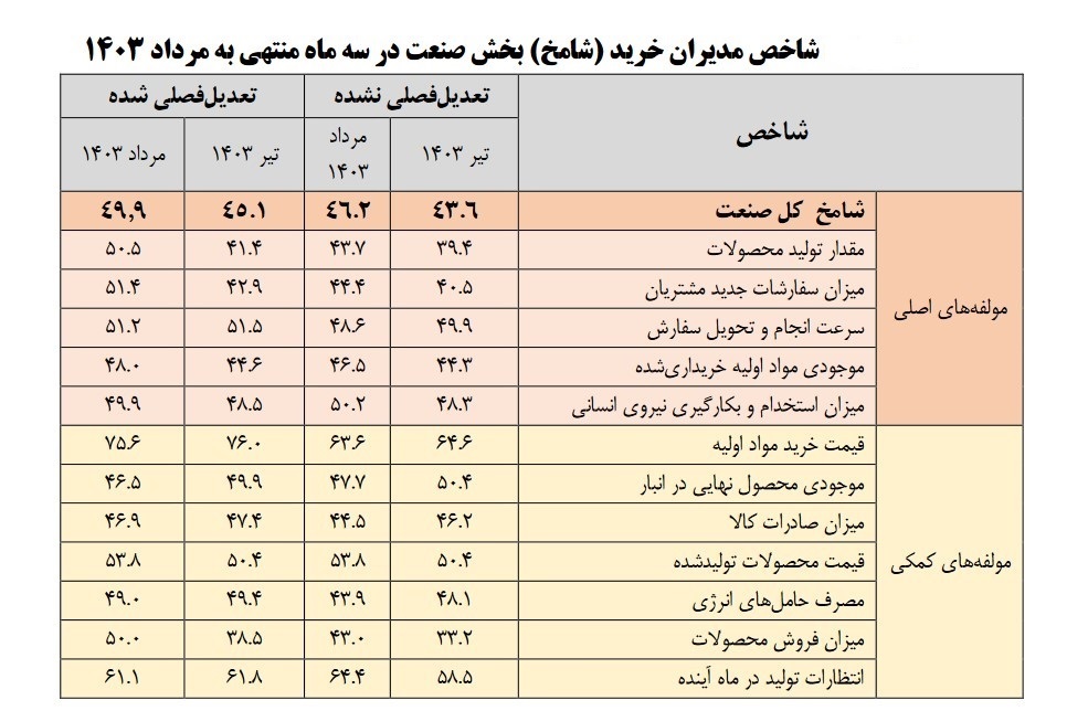 شاخص مدیران خرید از رکود متوالی اقتصاد خبر میدهد شاخص مدیران خرید از رکود متوالی اقتصاد خبر میدهد