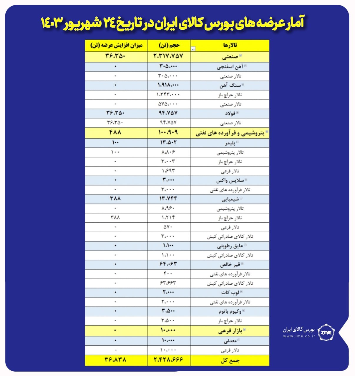 عرضه ۲ میلیون و ۴۶۵ هزار تن محصول در بورس کالا عرضه ۲ میلیون و ۴۶۵ هزار تن محصول در بورس کالا
