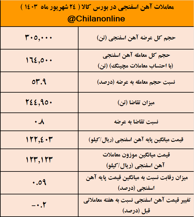 آرامش در بازار آهن اسفنجی/ نتیجه معاملات آهن اسفنجی در بورس کالا آرامش در بازار آهن اسفنجی/ نتیجه معاملات آهن اسفنجی در بورس کالا