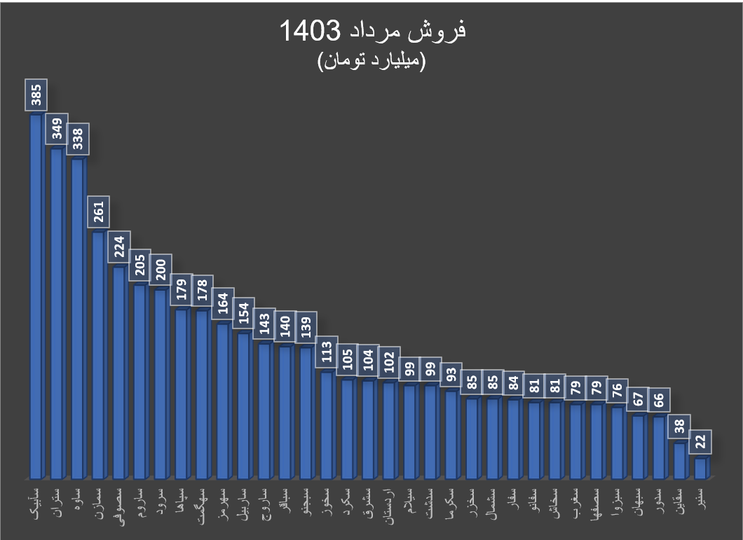 افزایش درآمد سیمانیها با وجود بحران سیمان در بازارهای جهانی افزایش درآمد سیمانیها با وجود بحران سیمان در بازارهای جهانی