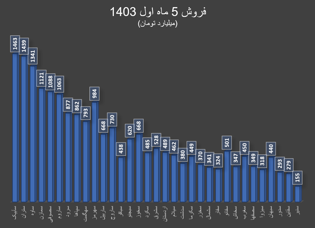 افزایش درآمد سیمانیها با وجود بحران سیمان در بازارهای جهانی افزایش درآمد سیمانیها با وجود بحران سیمان در بازارهای جهانی