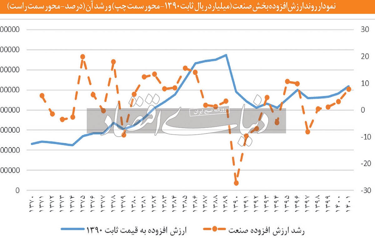 حمایت صنعتی در بیراهه حمایت صنعتی در بیراهه