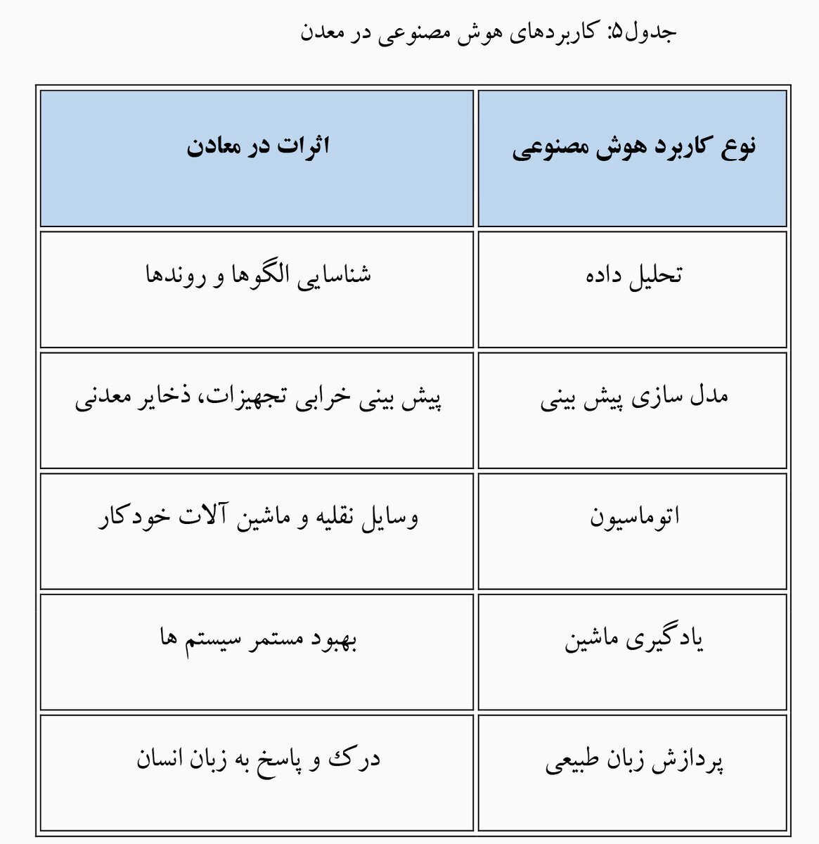 از اتوماسیون تا هوش مصنوعی از اتوماسیون تا هوش مصنوعی