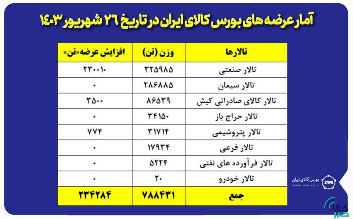 عرضه یک میلیون و ۲۲ هزار تن محصول در بورس کالا