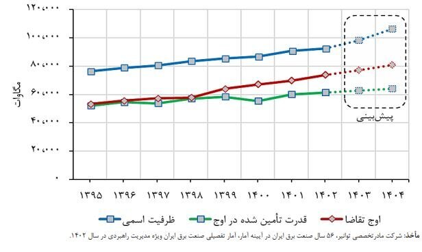 هشدار بازوی پژوهشی مجلس؛ روند ناترازی برق از سال ۱۴۰۰ به اینسو شدت گرفته است هشدار بازوی پژوهشی مجلس؛ روند ناترازی برق از سال ۱۴۰۰ به اینسو شدت گرفته است