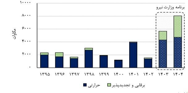 هشدار بازوی پژوهشی مجلس؛ روند ناترازی برق از سال ۱۴۰۰ به اینسو شدت گرفته است هشدار بازوی پژوهشی مجلس؛ روند ناترازی برق از سال ۱۴۰۰ به اینسو شدت گرفته است