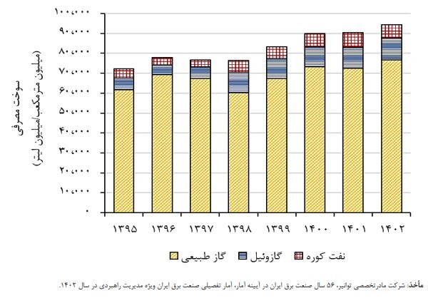 هشدار بازوی پژوهشی مجلس؛ روند ناترازی برق از سال ۱۴۰۰ به اینسو شدت گرفته است هشدار بازوی پژوهشی مجلس؛ روند ناترازی برق از سال ۱۴۰۰ به اینسو شدت گرفته است