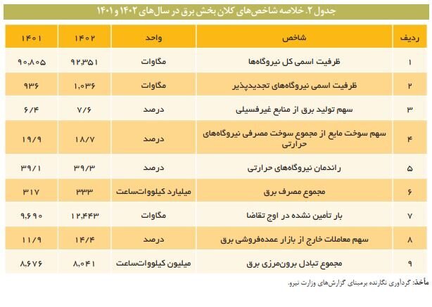 هشدار بازوی پژوهشی مجلس؛ روند ناترازی برق از سال ۱۴۰۰ به اینسو شدت گرفته است هشدار بازوی پژوهشی مجلس؛ روند ناترازی برق از سال ۱۴۰۰ به اینسو شدت گرفته است