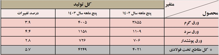 افزایش تولید ورق و آهن اسفنجی در سایه کاهش تولید فولاد میانی و ساختمانی افزایش تولید ورق و آهن اسفنجی در سایه کاهش تولید فولاد میانی و ساختمانی