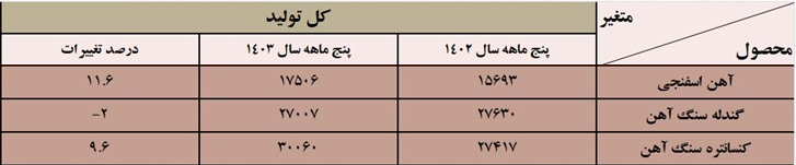 افزایش تولید ورق و آهن اسفنجی در سایه کاهش تولید فولاد میانی و ساختمانی افزایش تولید ورق و آهن اسفنجی در سایه کاهش تولید فولاد میانی و ساختمانی