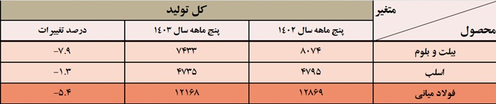 افزایش تولید ورق و آهن اسفنجی در سایه کاهش تولید فولاد میانی و ساختمانی افزایش تولید ورق و آهن اسفنجی در سایه کاهش تولید فولاد میانی و ساختمانی