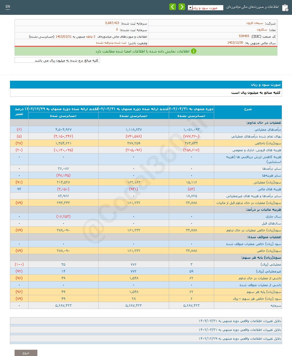 سکارون ۶ ریال سود شناسایی کرد سکارون ۶ ریال سود شناسایی کرد