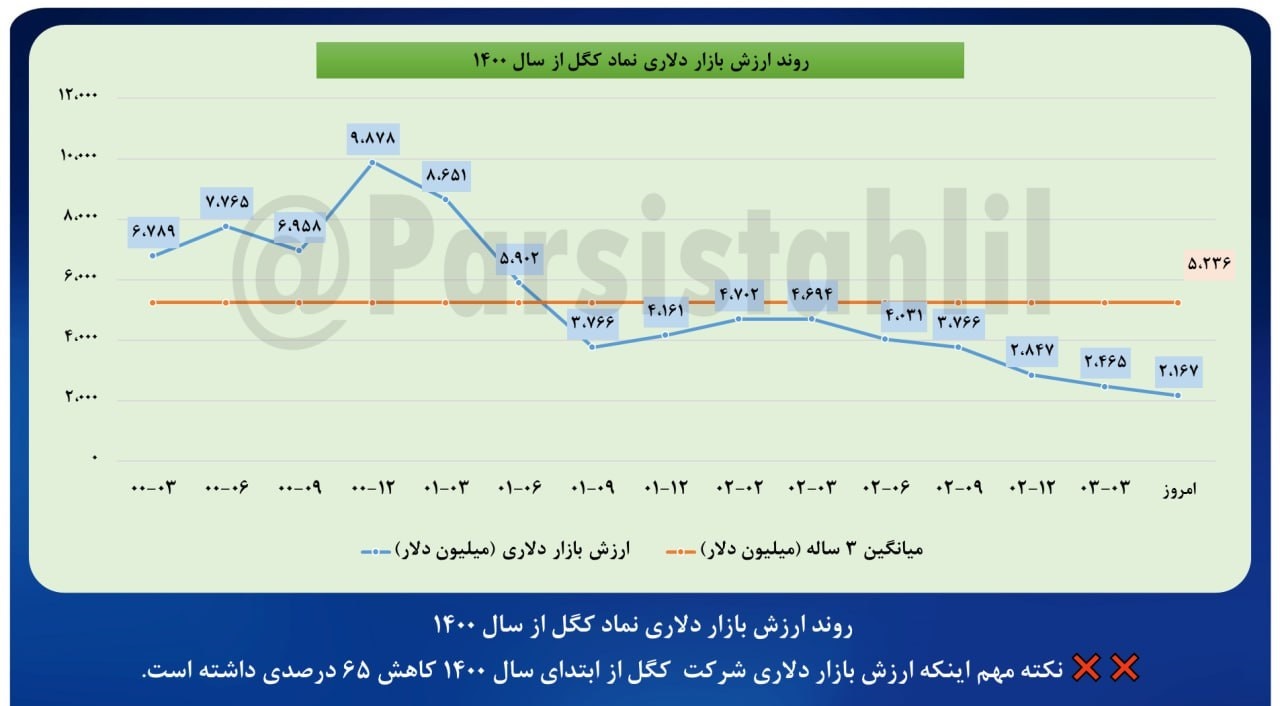 روند ارزش بازار دلاری کگل در یک تحلیل روند ارزش بازار دلاری کگل در یک تحلیل