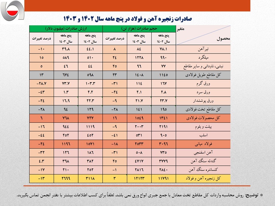 کاهش ۱۶ درصدی ارزش صادرات آهن و فولاد ایران/ جزئیات تحلیلی صادرات زنجیره فولاد در پنج ماهه امسال کاهش ۱۶ درصدی ارزش صادرات آهن و فولاد ایران/ جزئیات تحلیلی صادرات زنجیره فولاد در پنج ماهه امسال