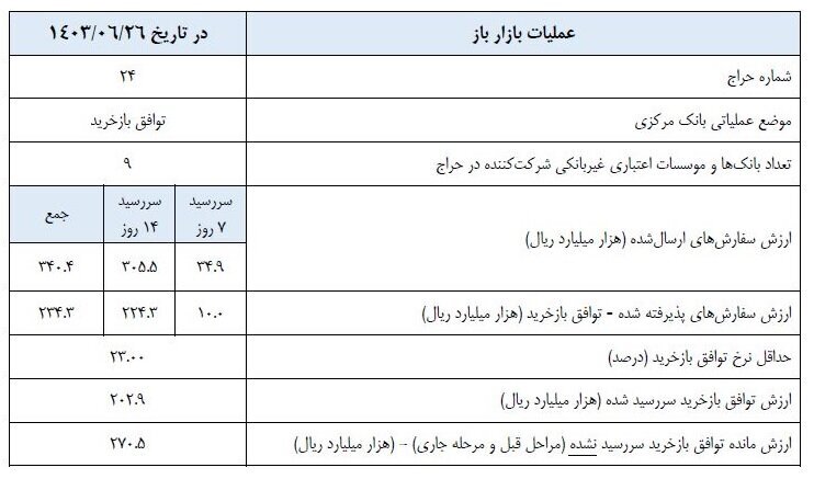 تزریق پول در بازار باز به ۲۳ همت کاهش یافت تزریق پول در بازار باز به ۲۳ همت کاهش یافت