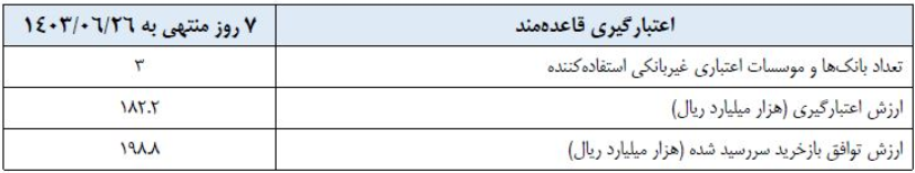 تزریق پول در بازار باز به ۲۳ همت کاهش یافت تزریق پول در بازار باز به ۲۳ همت کاهش یافت