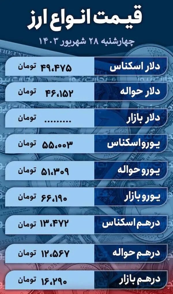 قیمت دلار امروز ۲۸ شهریور ۱۴۰۳/ دلار به کریدور ششم نزدیک شد قیمت دلار امروز ۲۸ شهریور ۱۴۰۳/ دلار به کریدور ششم نزدیک شد