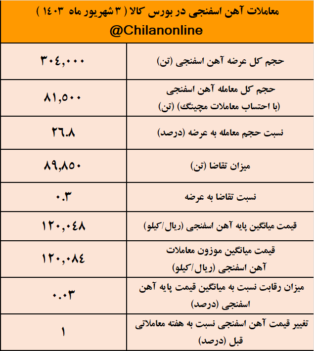 تقاضای ۳۰ درصدی برای آهن اسفنجی ۱۲ هزار تومانی/ نتیجه معاملات آهن اسفنجی در بورس کالا تقاضای ۳۰ درصدی برای آهن اسفنجی ۱۲ هزار تومانی/ نتیجه معاملات آهن اسفنجی در بورس کالا