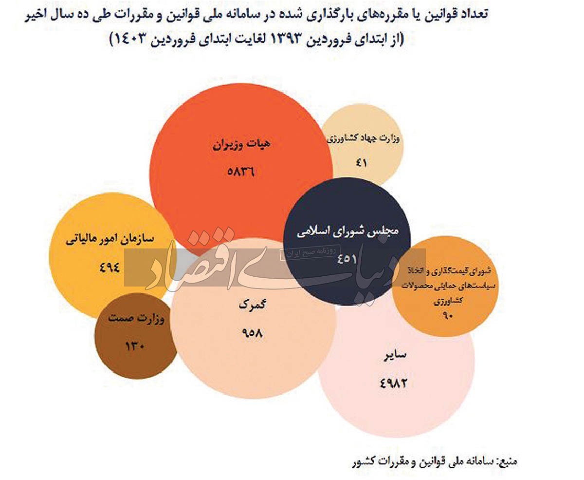 کسب‌وکار در پیچ‌وخم قوانین/ طی بازه ١٠ساله، ١٢٩٨٢ قانون یا مقرره در سامانه ملی قوانین و مقررات بارگذاری شده است