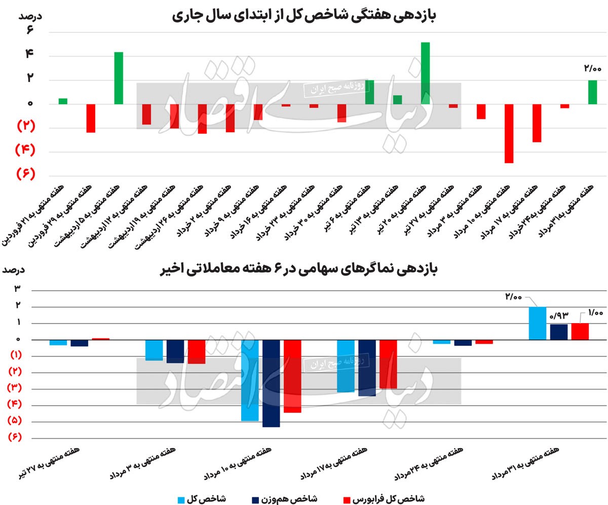 بورس در هفته رستگاری کابینه بورس در هفته رستگاری کابینه