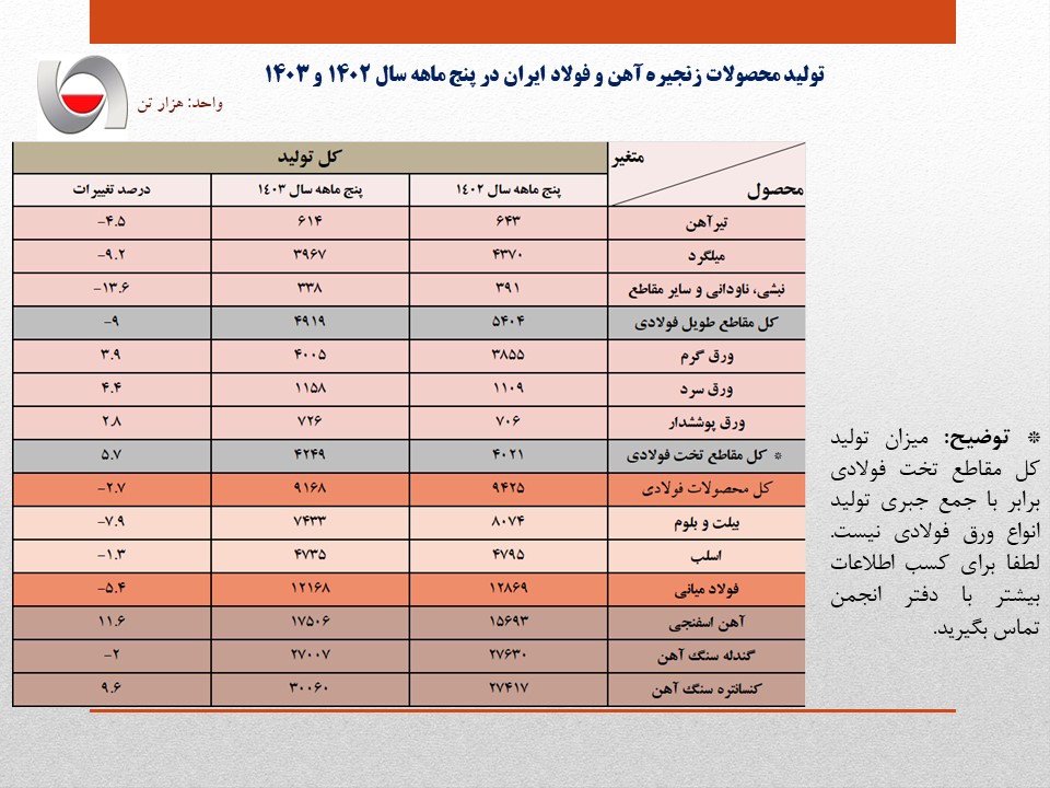بیبرقی تولید فولادیها را کاهش داد بیبرقی تولید فولادیها را کاهش داد