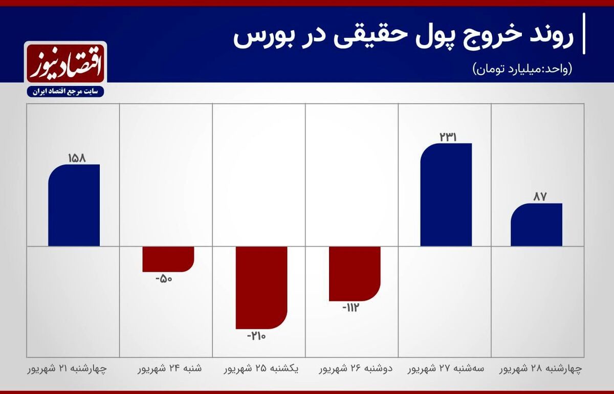ورود سرمایه به بورس در روز‌های پایانی تابستان + نمودار