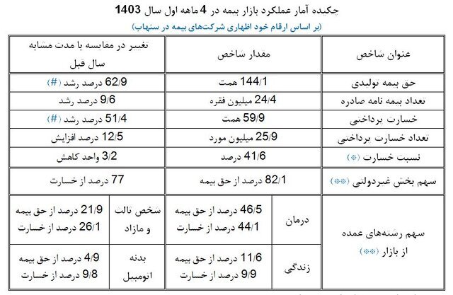 صدور ۲۴.۴ میلیون فقره بیمهنامه/ بیمه درمان صدرنشین حق بیمه تولیدی صدور ۲۴.۴ میلیون فقره بیمهنامه/ بیمه درمان صدرنشین حق بیمه تولیدی