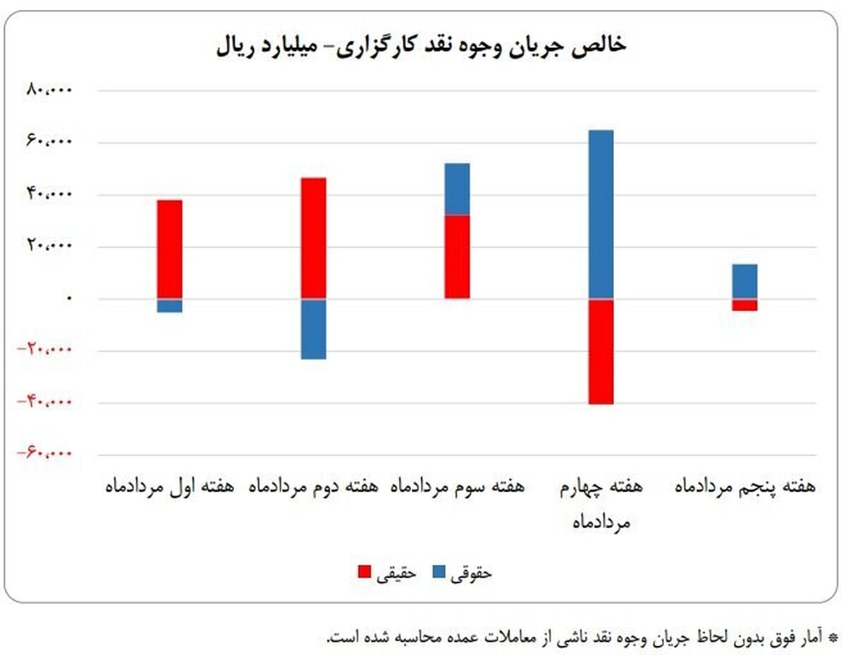 ورود ۱۴ همت پول به کارگزاری‌ها در مردادماه