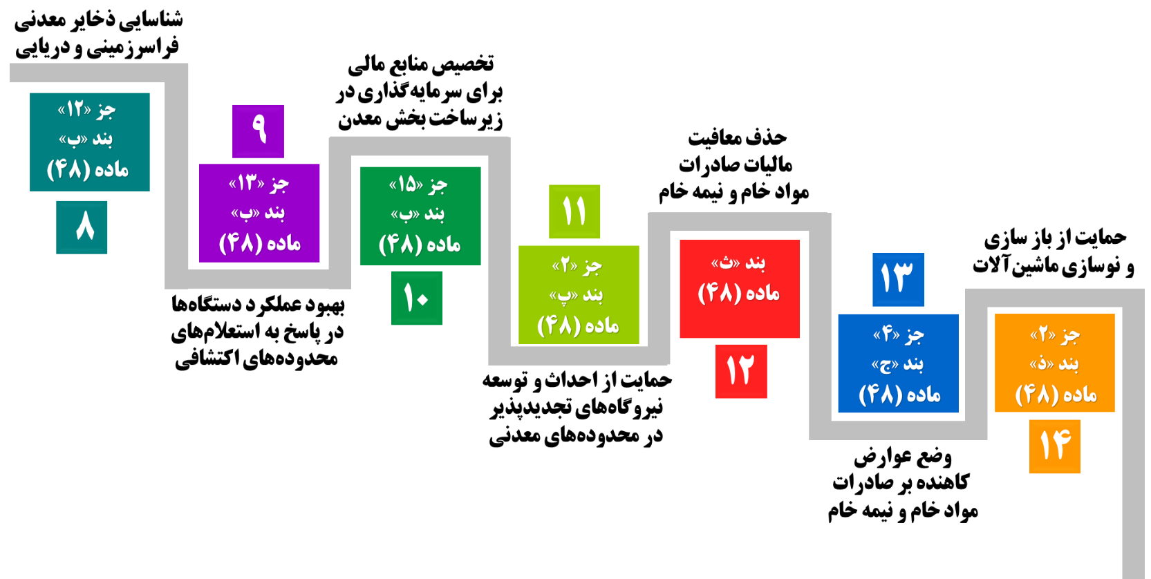 احکام برنامه هفتم، چه مسیری پیش روی بخش معدن ترسیم میکند؟ احکام برنامه هفتم، چه مسیری پیش روی بخش معدن ترسیم میکند؟