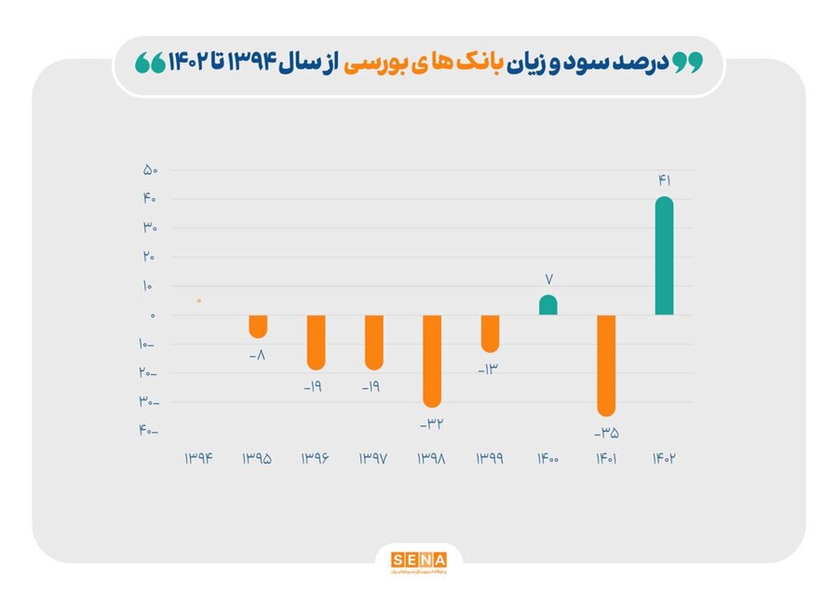 دومین سال سودده بانک‌های بورسی در ۹ سال گذشته