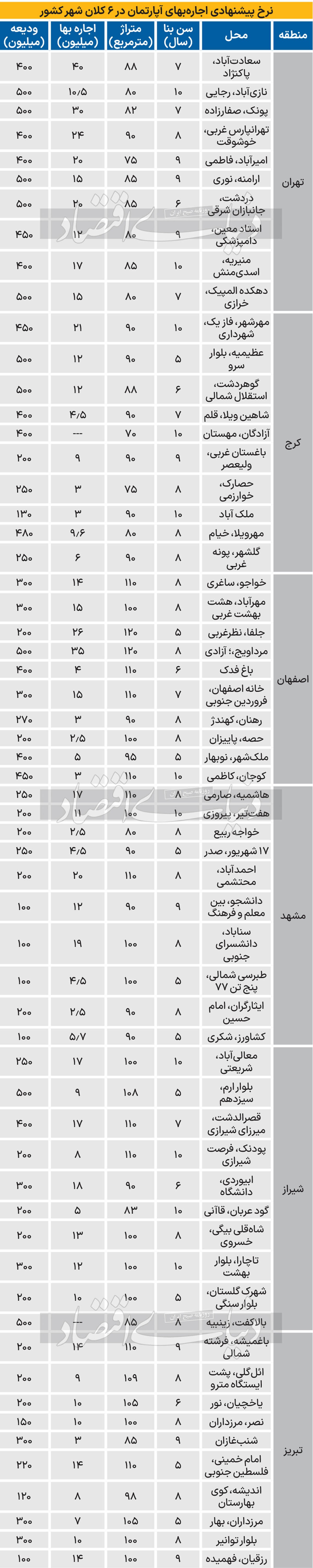 رنکینگ کلانشهرها در هزینه اجاره نشینی رنکینگ کلانشهرها در هزینه اجاره نشینی