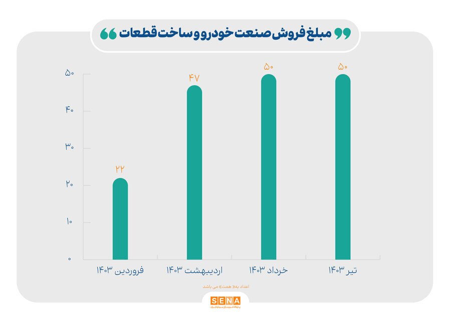 رشد ۲۵ درصدی مبلغ فروش صنایع بازار سرمایه