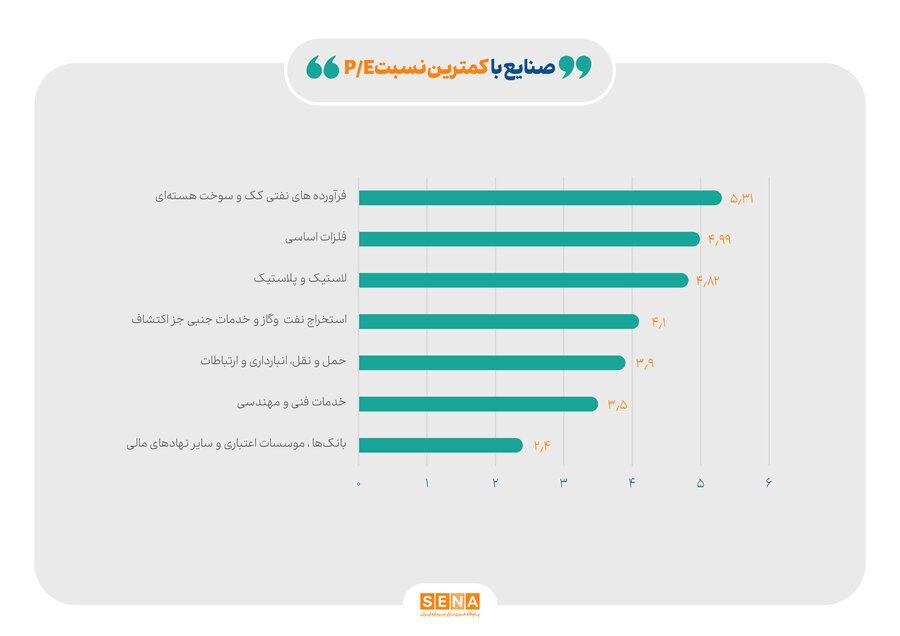 کاهش ۴۴ درصدی نسبت قیمت به درآمد (P/E) صنایع در ۱۷ ماه گذشته/ میانگین P/E صنایع بورسی از محدوده ۱۰.۸ در فروردین پارسال به پایین‌تر از ۶ مرتبه در تابستان امسال رسیده است
