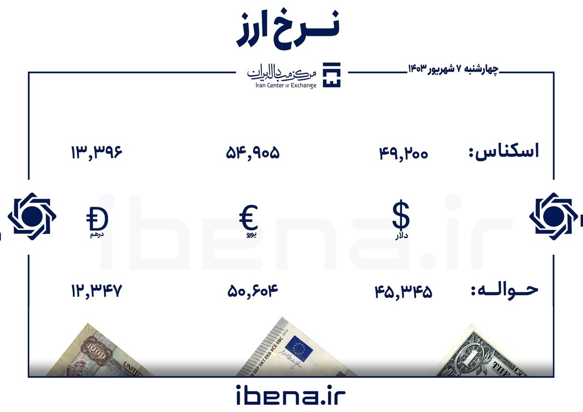 قیمت دلار و یورو در مرکز مبادله ایران؛ چهارشنبه ۰۷ شهریور