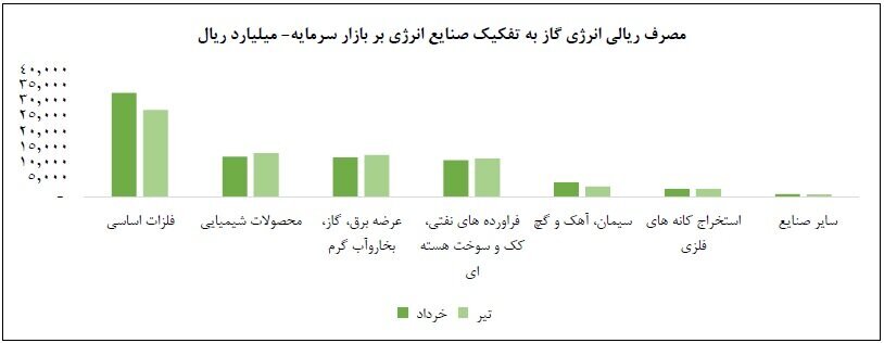 معرفی ۴ صنعت پرمصرف گاز معرفی ۴ صنعت پرمصرف گاز