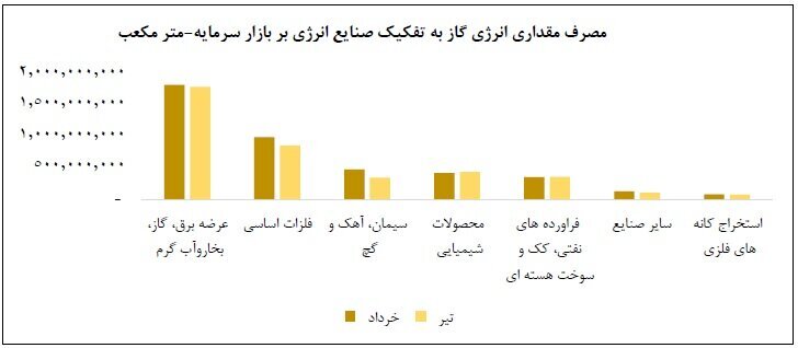 معرفی ۴ صنعت پرمصرف گاز معرفی ۴ صنعت پرمصرف گاز