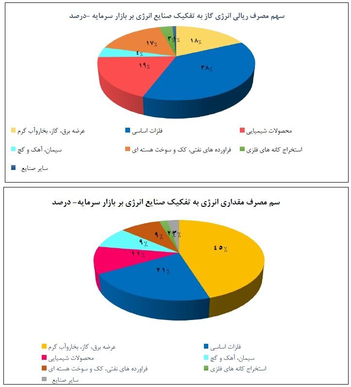 معرفی ۴ صنعت پرمصرف گاز معرفی ۴ صنعت پرمصرف گاز