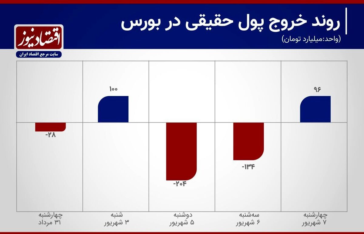 ۲ روز ورود و ۲ روز خروج سرمایه در بورس تهران