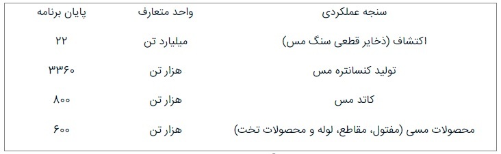 حوزههای پیشران رشد اقتصادی؛ زنجیره مس حوزههای پیشران رشد اقتصادی؛ زنجیره مس