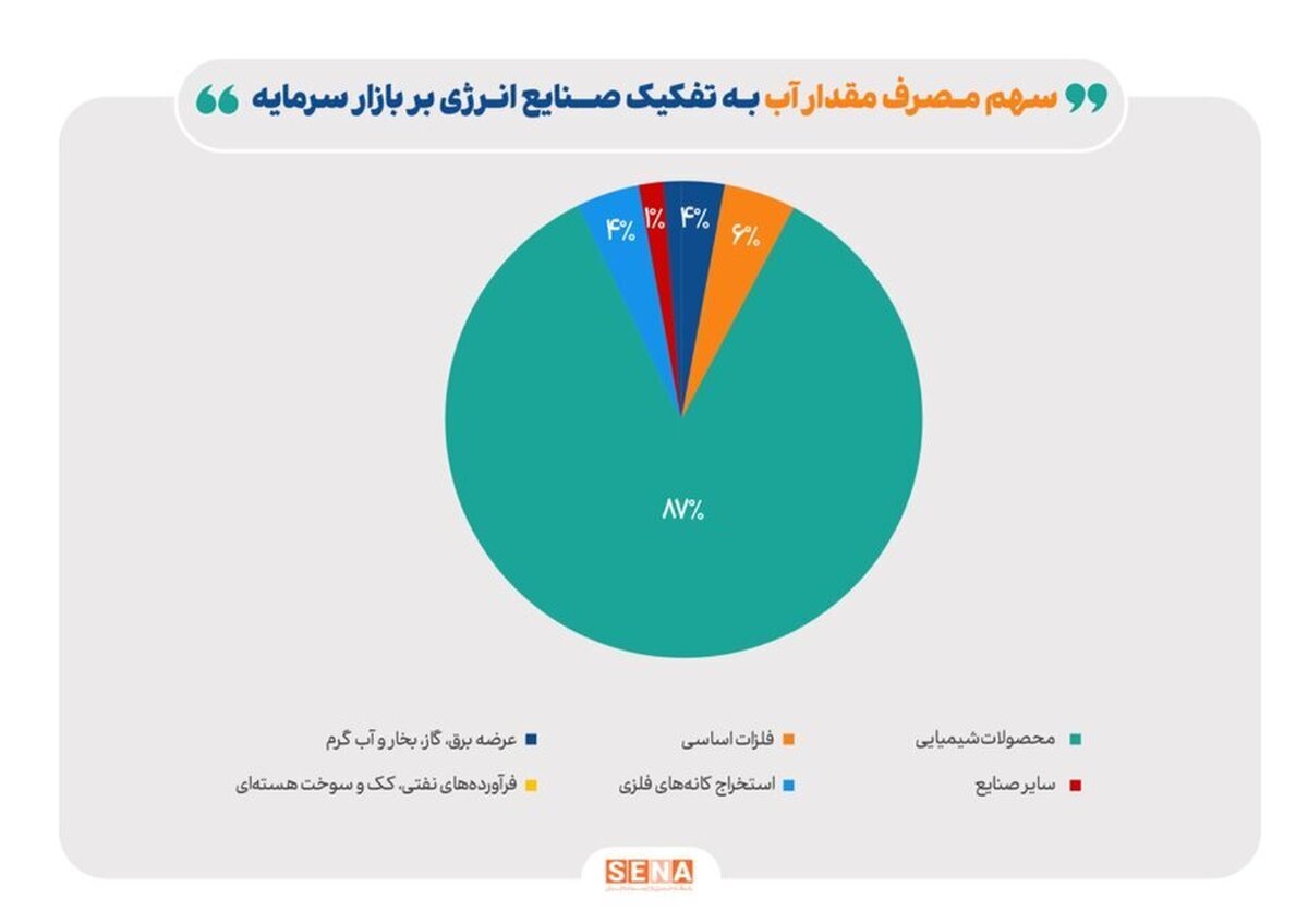سهم ۸۷ درصدی صنایع شیمیایی در مصرف مقداری آب شرکت‌های بورسی/ صنایع فلزات اساسی، محصولات شیمیایی، استخراج کانه‌های فلزی و عرضه برق، در تیرماه بیش‌ترین هزینه ریالی را برای مصرف آب پرداخته‌اند
