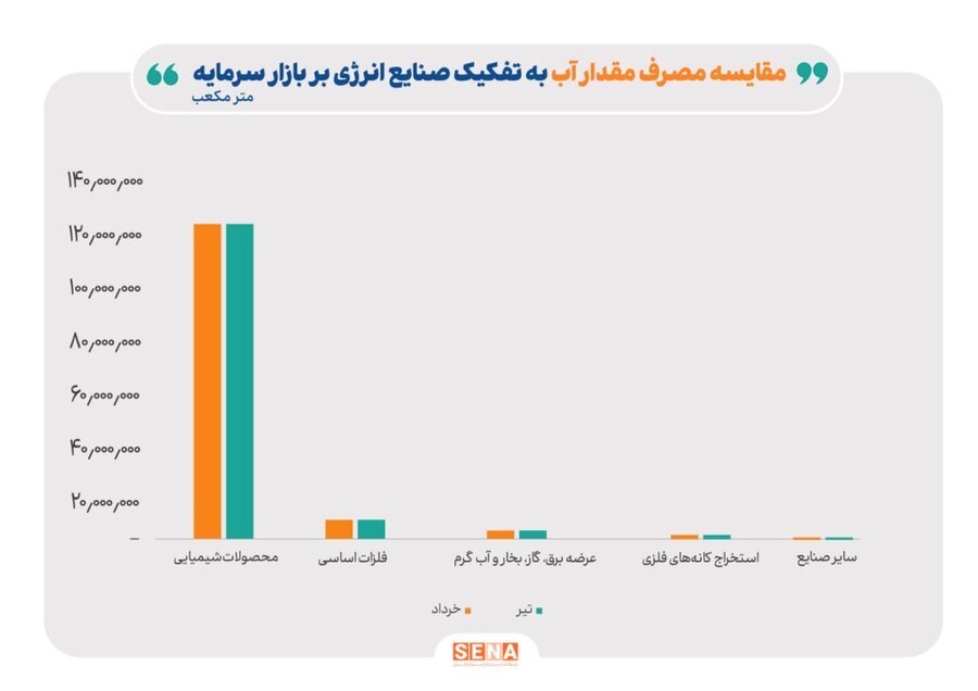 سهم ۸۷ درصدی صنایع شیمیایی در مصرف مقداری آب شرکتهای بورسی/ صنایع فلزات اساسی، محصولات شیمیایی، استخراج کانههای فلزی و عرضه برق، در تیرماه بیشترین هزینه ریالی را برای مصرف آب پرداختهاند سهم ۸۷ درصدی صنایع شیمیایی در مصرف مقداری آب شرکتهای بورسی/ صنایع فلزات اساسی، محصولات شیمیایی، استخراج کانههای فلزی و عرضه برق، در تیرماه بیشترین هزینه ریالی را برای مصرف آب پرداختهاند